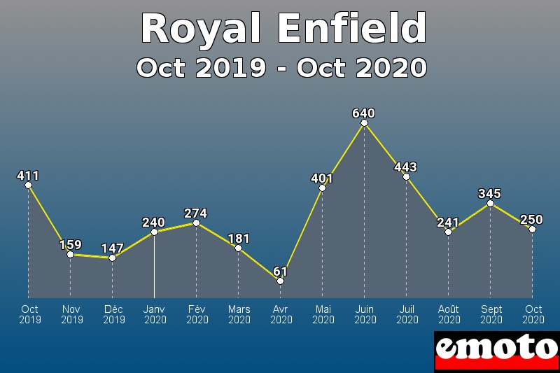 Royal Enfield les plus immatriculés de Oct 2019 à Oct 2020 Royal Enfield les plus immatriculés de Oct 2019 à Oct 2020