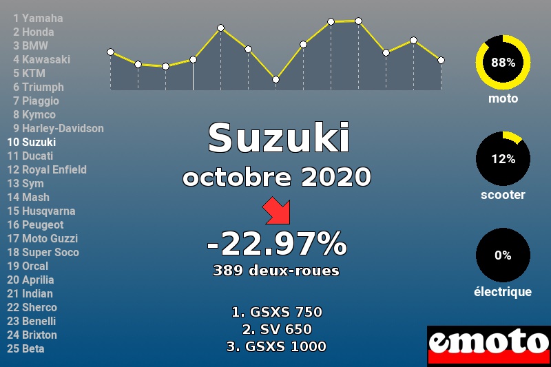Immatriculations Suzuki en France en octobre 2020 Immatriculations Suzuki en France en octobre 2020