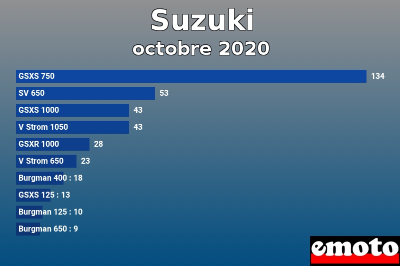 Les 10 Suzuki les plus immatriculés en octobre 2020 Les 10 Suzuki les plus immatriculés en octobre 2020