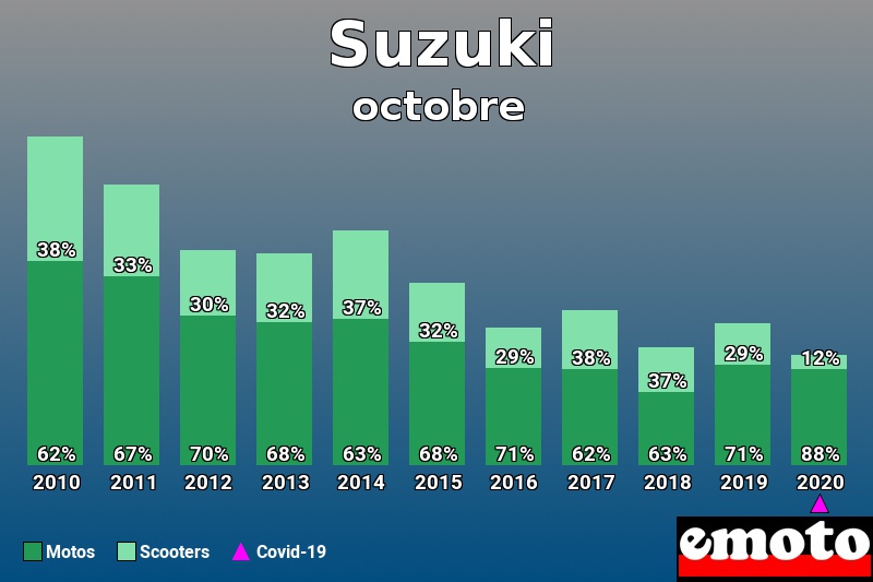 Répartition Motos Scooters Suzuki en octobre 2020 Répartition Motos Scooters Suzuki en octobre 2020