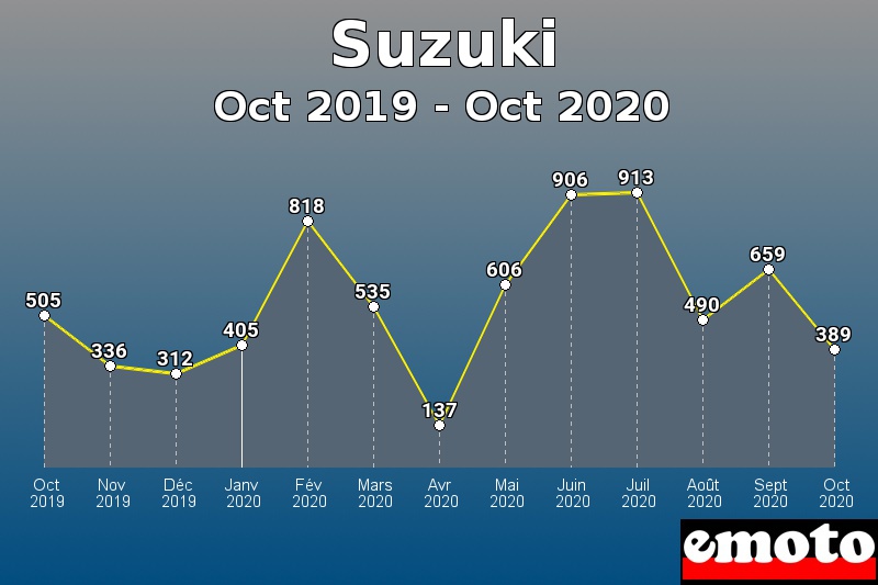 Suzuki les plus immatriculés de Oct 2019 à Oct 2020 Suzuki les plus immatriculés de Oct 2019 à Oct 2020