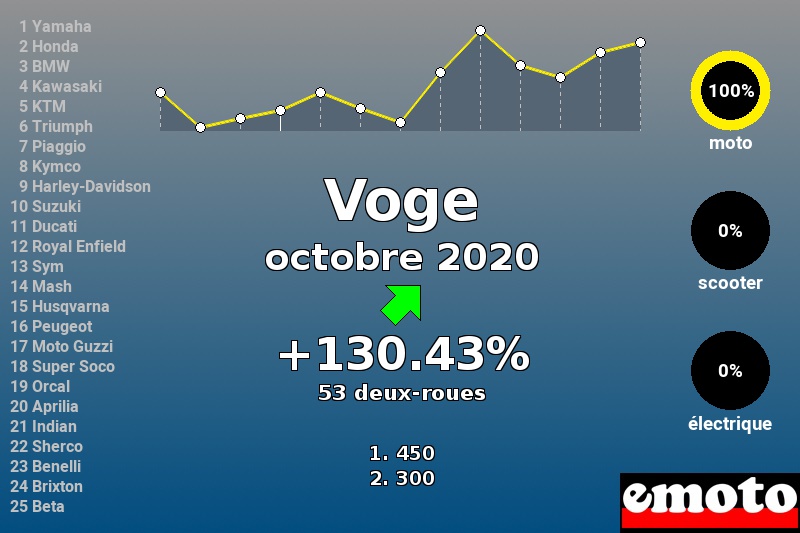 Immatriculations Voge en France en octobre 2020 Immatriculations Voge en France en octobre 2020