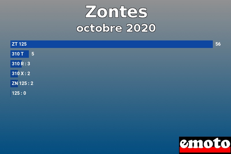 Les 6 Zontes les plus immatriculés en octobre 2020 Les 6 Zontes les plus immatriculés en octobre 2020