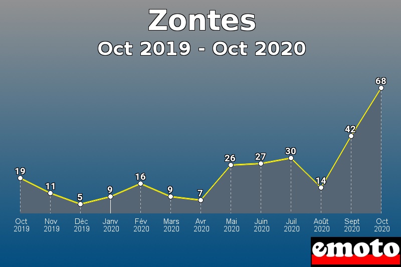 Zontes les plus immatriculés de Oct 2019 à Oct 2020 Zontes les plus immatriculés de Oct 2019 à Oct 2020