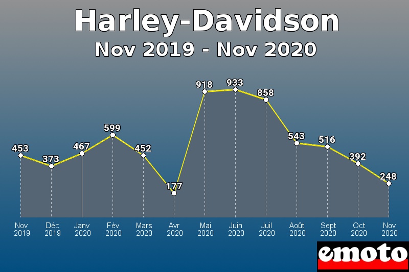 Harley-Davidson les plus immatriculés de Nov 2019 à Nov 2020
