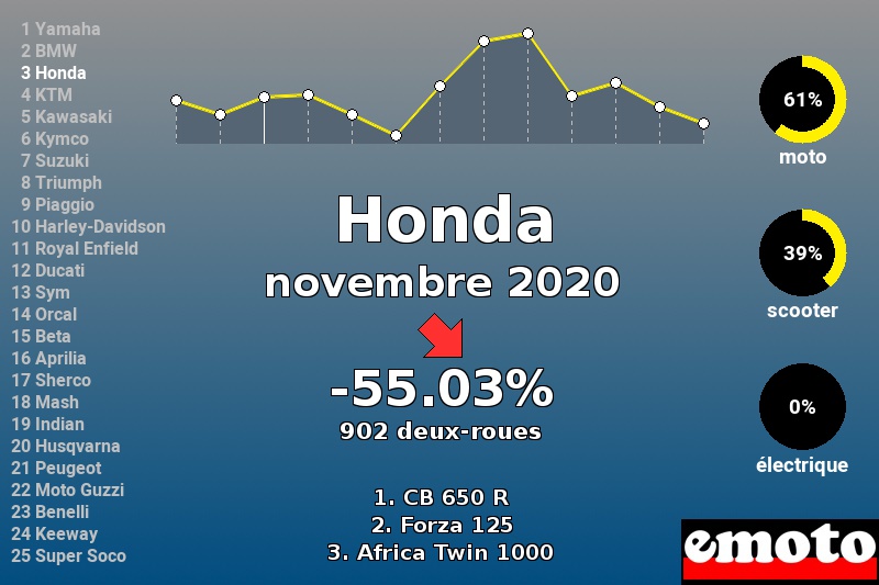 Immatriculations Honda en France en novembre 2020 Immatriculations Honda en France en novembre 2020