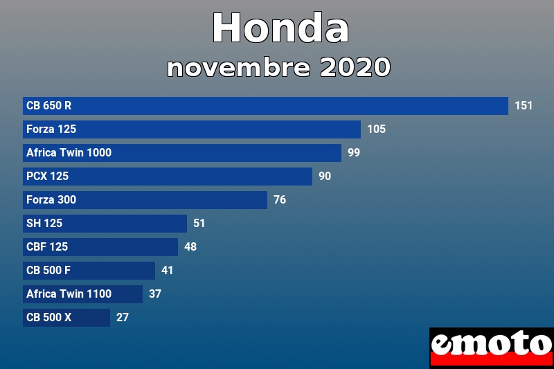 Les 10 Honda les plus immatriculés en novembre 2020 Les 10 Honda les plus immatriculés en novembre 2020
