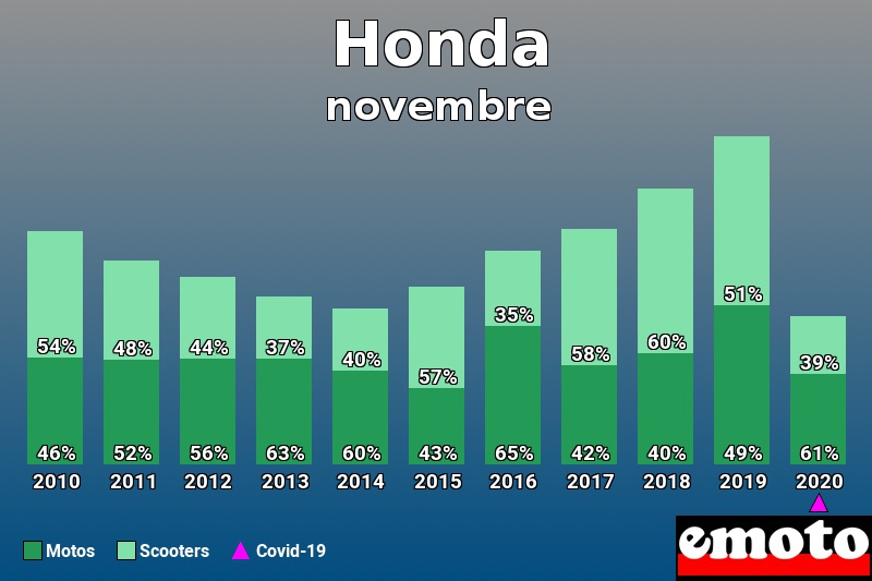 Répartition Motos Scooters Honda en novembre 2020 Répartition Motos Scooters Honda en novembre 2020