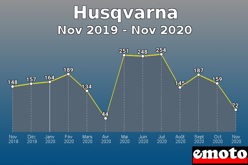 Husqvarna les plus immatriculés de Nov 2019 à Nov 2020 Husqvarna les plus immatriculés de Nov 2019 à Nov 2020