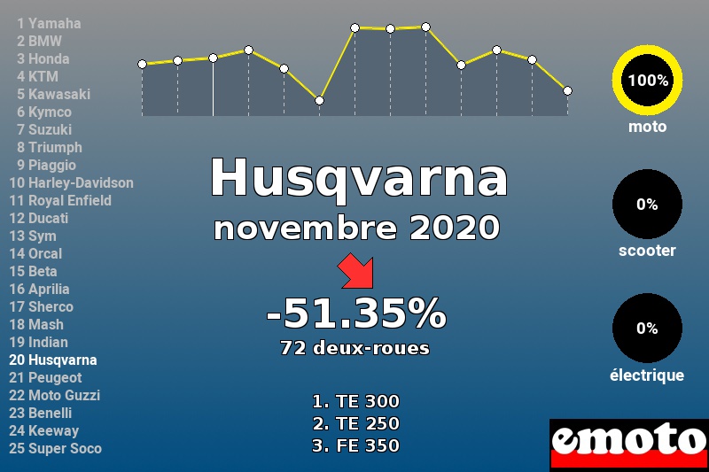 Immatriculations Husqvarna en France en novembre 2020 Immatriculations Husqvarna en France en novembre 2020
