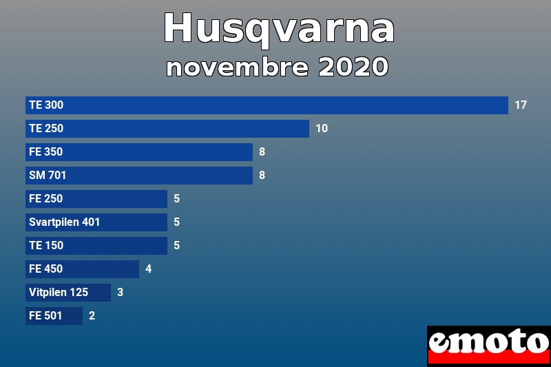 Les 10 Husqvarna les plus immatriculés en novembre 2020 Les 10 Husqvarna les plus immatriculés en novembre 2020