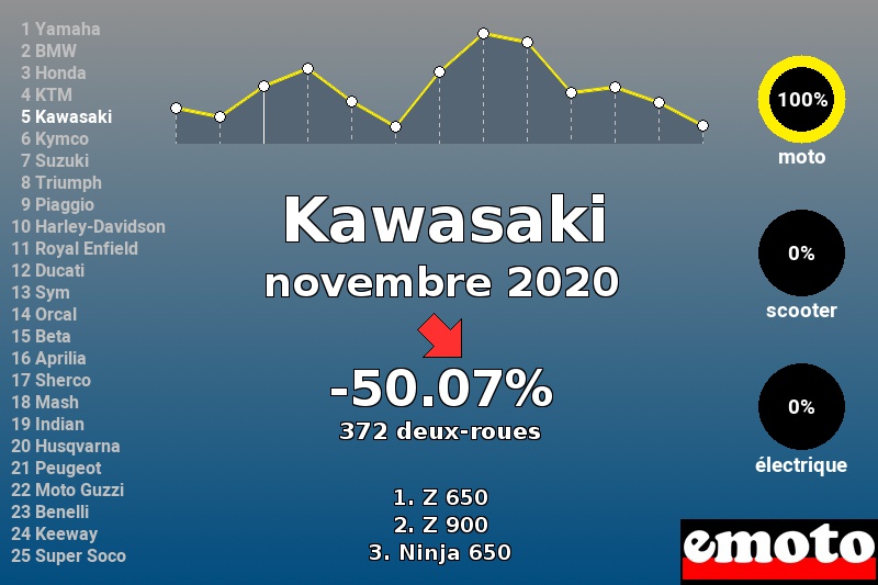 Immatriculations Kawasaki en France en novembre 2020 Immatriculations Kawasaki en France en novembre 2020