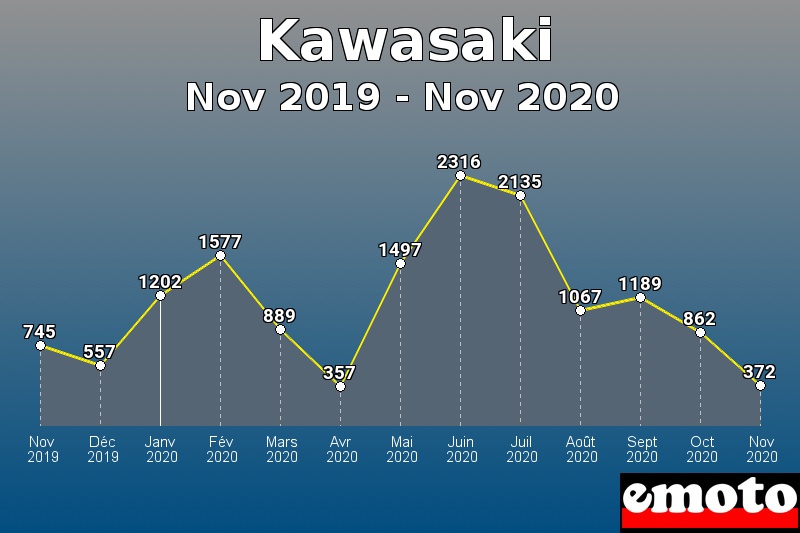 Kawasaki les plus immatriculés de Nov 2019 à Nov 2020 Kawasaki les plus immatriculés de Nov 2019 à Nov 2020