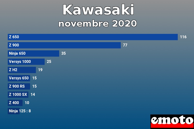 Les 10 Kawasaki les plus immatriculés en novembre 2020 Les 10 Kawasaki les plus immatriculés en novembre 2020