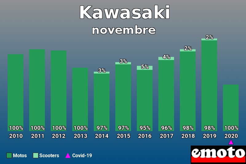 Répartition Motos Scooters Kawasaki en novembre 2020 Répartition Motos Scooters Kawasaki en novembre 2020