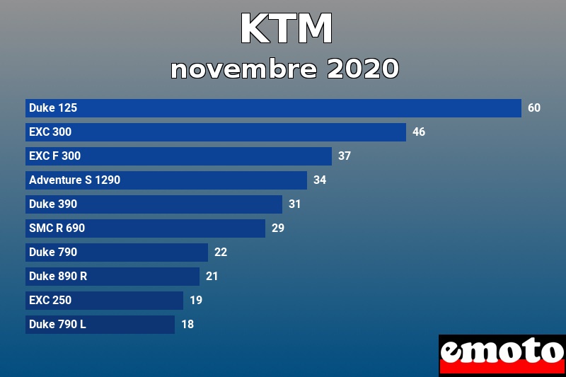 Les 10 KTM les plus immatriculés en novembre 2020 Les 10 KTM les plus immatriculés en novembre 2020