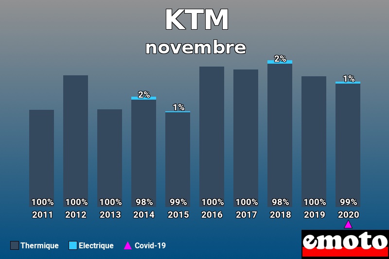 Répartition Thermique Electrique KTM en novembre 2020 Répartition Thermique Electrique KTM en novembre 2020