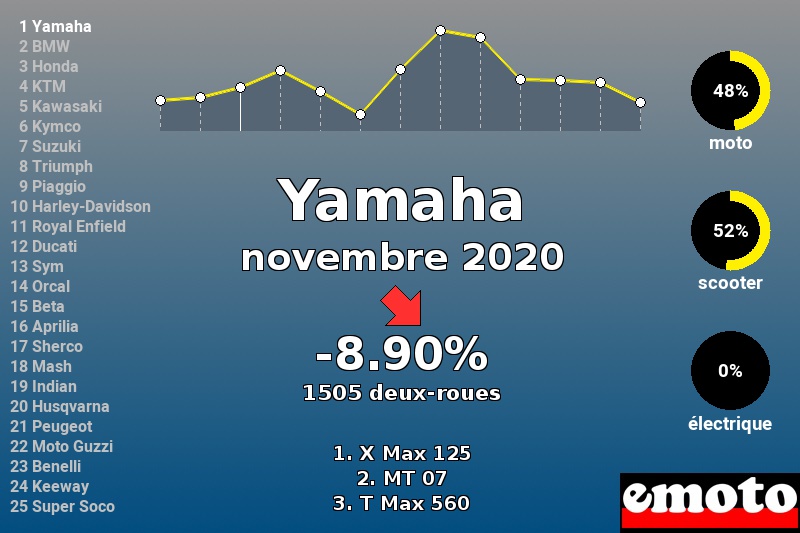 Immatriculations Yamaha en France en novembre 2020 Immatriculations Yamaha en France en novembre 2020