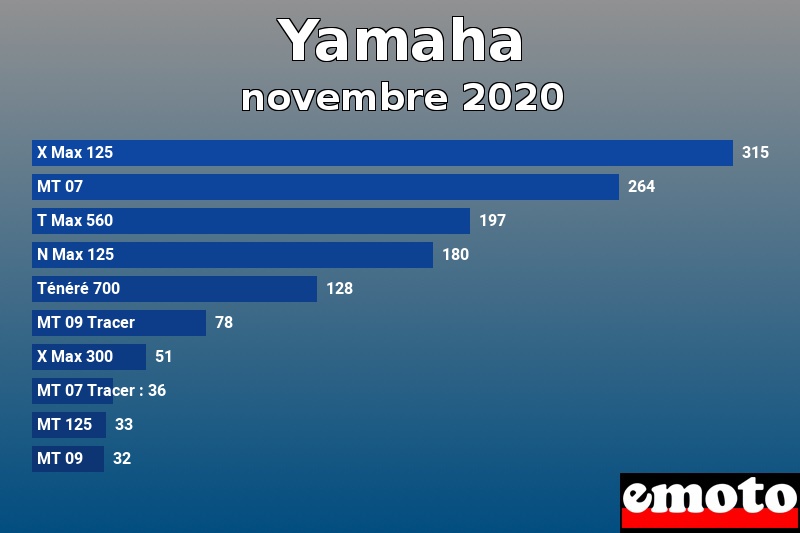 Les 10 Yamaha les plus immatriculés en novembre 2020 Les 10 Yamaha les plus immatriculés en novembre 2020