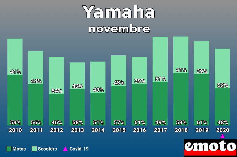 Répartition Motos Scooters Yamaha en novembre 2020 Répartition Motos Scooters Yamaha en novembre 2020