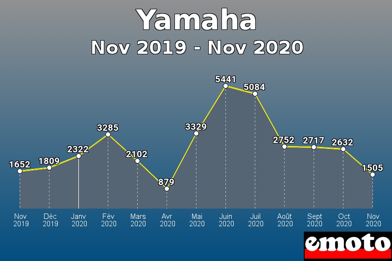 Yamaha les plus immatriculés de Nov 2019 à Nov 2020 Yamaha les plus immatriculés de Nov 2019 à Nov 2020