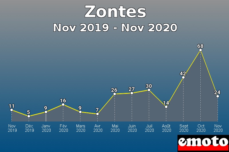 Zontes les plus immatriculés de Nov 2019 à Nov 2020