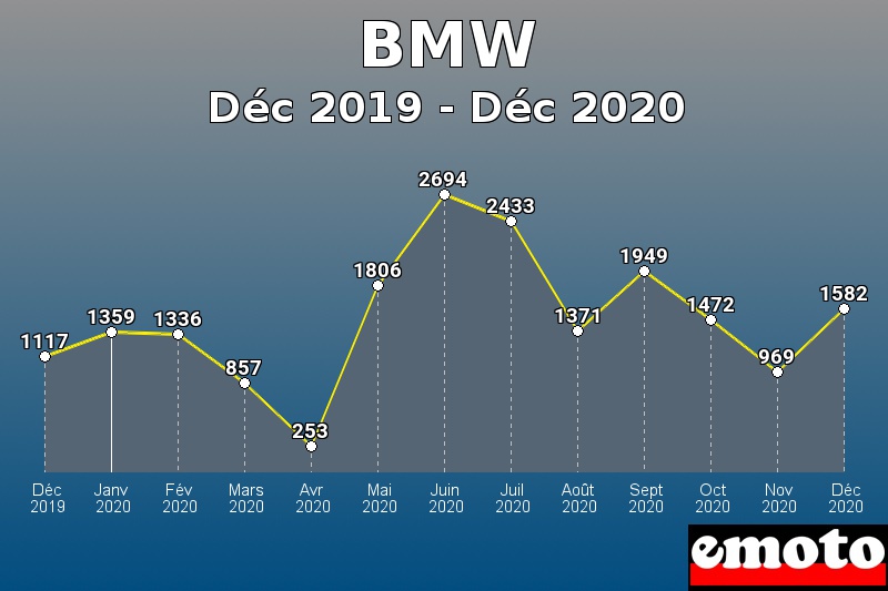 BMW les plus immatriculés de Déc 2019 à Déc 2020 BMW les plus immatriculés de Déc 2019 à Déc 2020