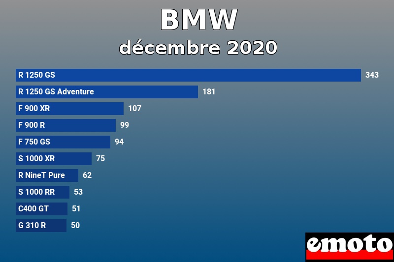 Les 10 BMW les plus immatriculés en décembre 2020 Les 10 BMW les plus immatriculés en décembre 2020