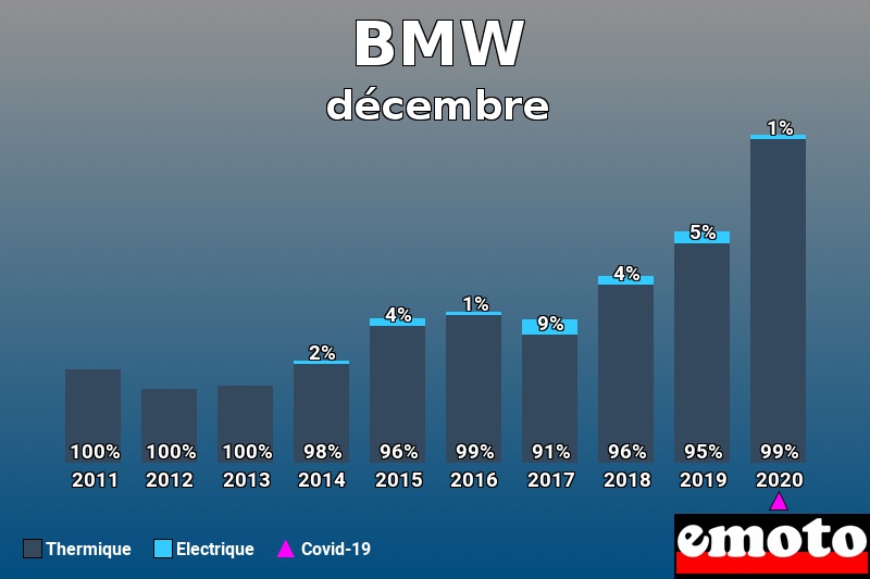 Répartition Thermique Electrique BMW en décembre 2020 Répartition Thermique Electrique BMW en décembre 2020