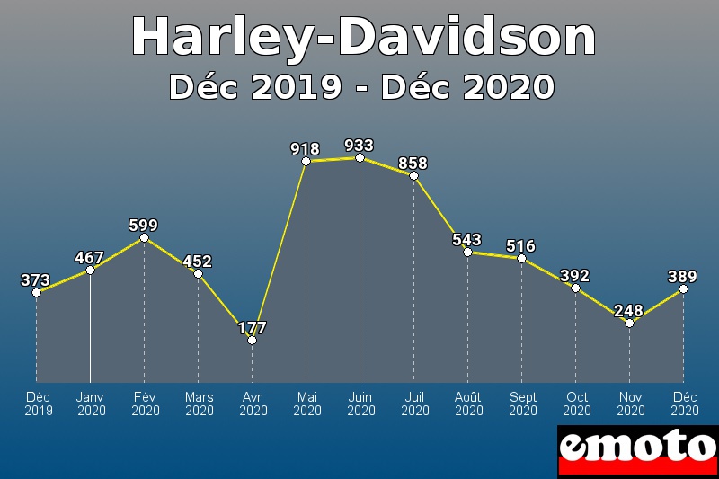 Harley-Davidson les plus immatriculés de Déc 2019 à Déc 2020