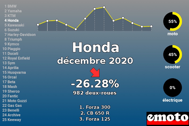 Immatriculations Honda en France en décembre 2020 Immatriculations Honda en France en décembre 2020