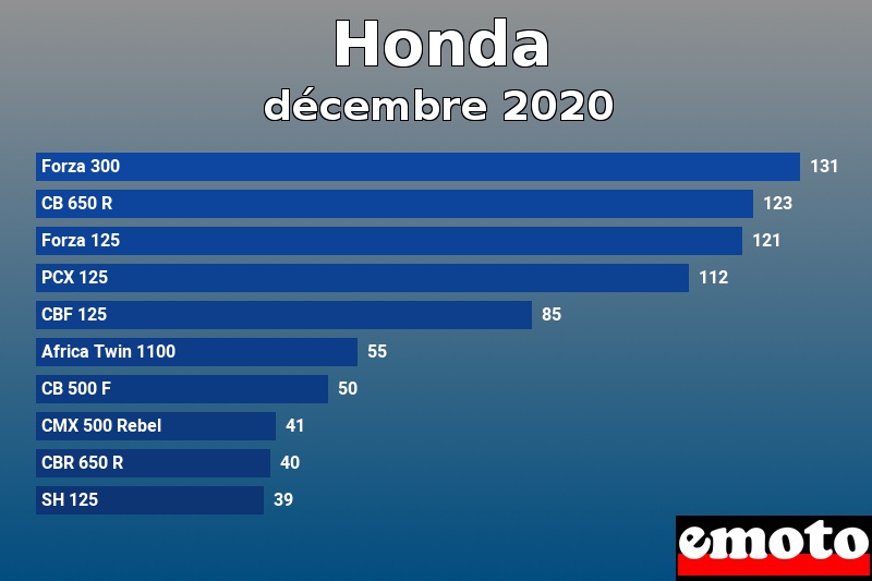 Les 10 Honda les plus immatriculés en décembre 2020 Les 10 Honda les plus immatriculés en décembre 2020
