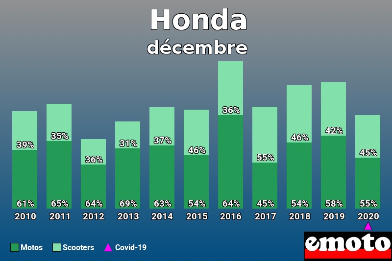 Répartition Motos Scooters Honda en décembre 2020 Répartition Motos Scooters Honda en décembre 2020