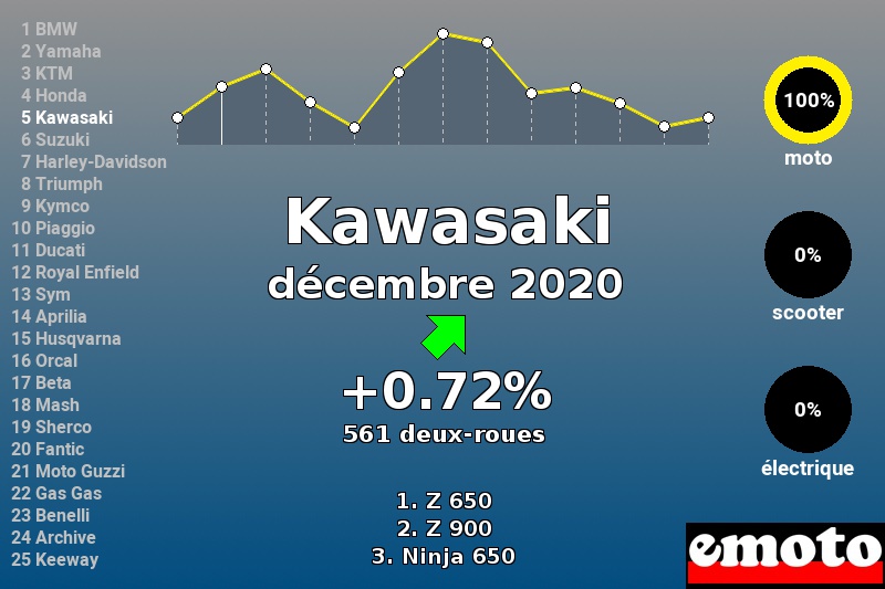 Immatriculations Kawasaki en France en décembre 2020 Immatriculations Kawasaki en France en décembre 2020