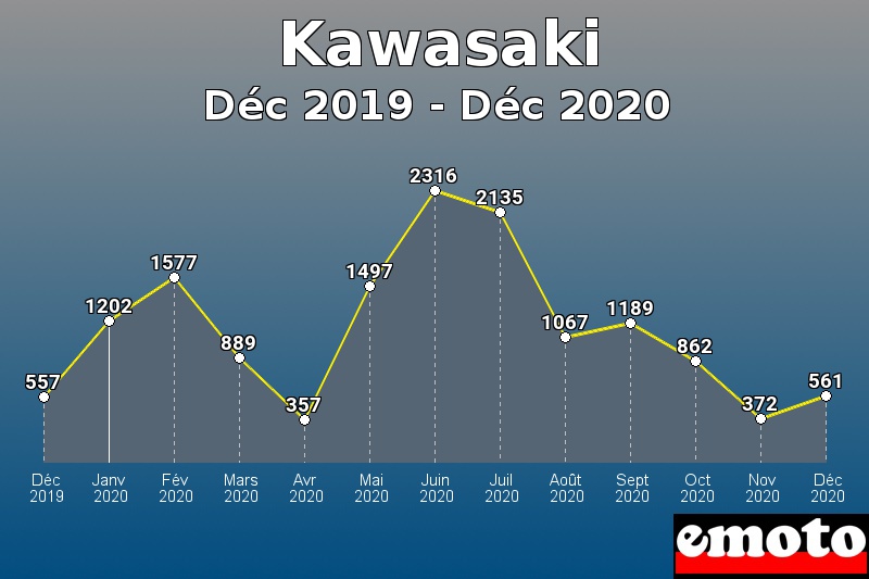 Kawasaki les plus immatriculés de Déc 2019 à Déc 2020 Kawasaki les plus immatriculés de Déc 2019 à Déc 2020