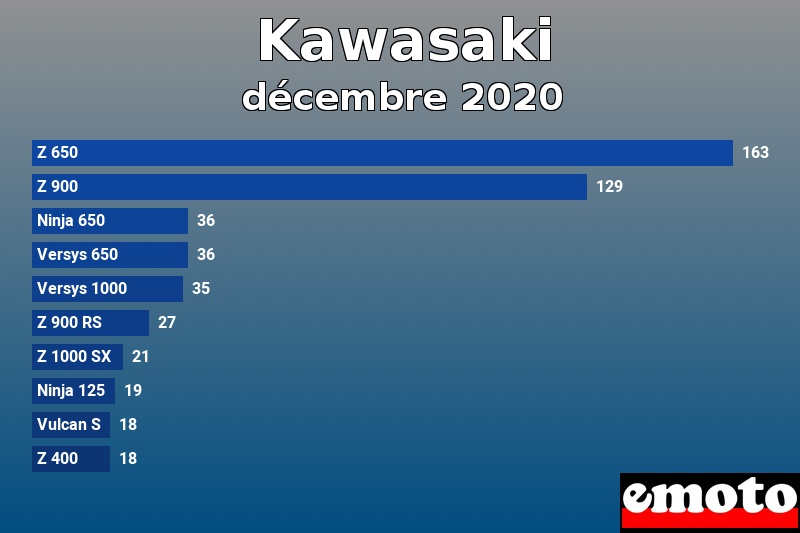 Les 10 Kawasaki les plus immatriculés en décembre 2020 Les 10 Kawasaki les plus immatriculés en décembre 2020