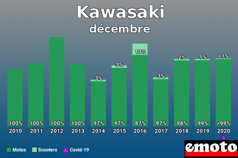Répartition Motos Scooters Kawasaki en décembre 2020 Répartition Motos Scooters Kawasaki en décembre 2020
