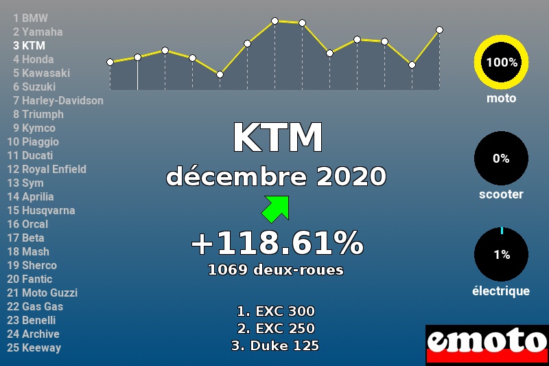 Immatriculations KTM en France en décembre 2020 Immatriculations KTM en France en décembre 2020