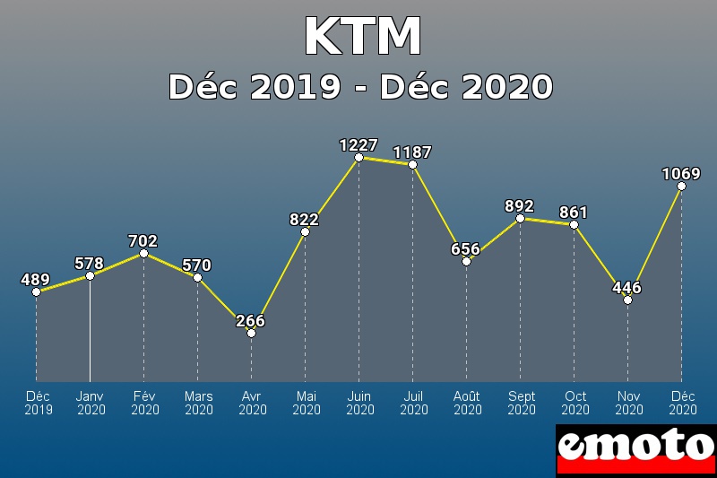 KTM les plus immatriculés de Déc 2019 à Déc 2020 KTM les plus immatriculés de Déc 2019 à Déc 2020