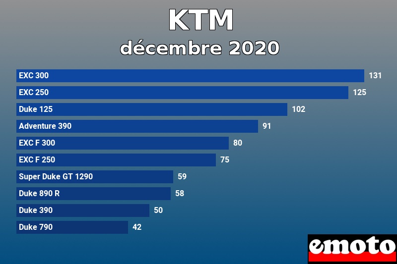 Les 10 KTM les plus immatriculés en décembre 2020 Les 10 KTM les plus immatriculés en décembre 2020