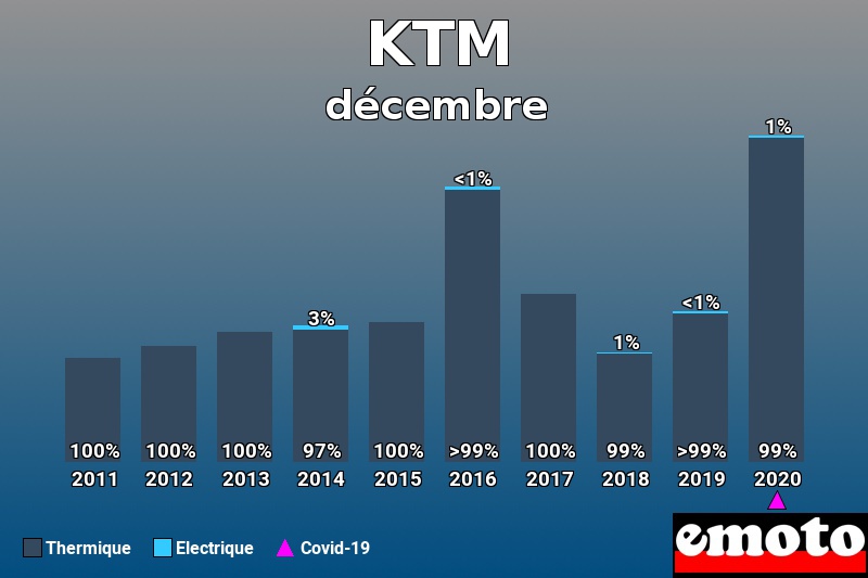 Répartition Thermique Electrique KTM en décembre 2020 Répartition Thermique Electrique KTM en décembre 2020