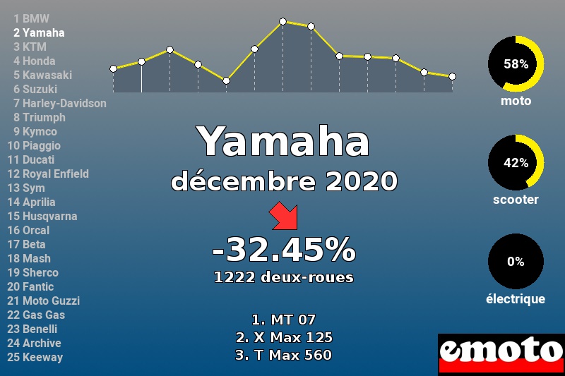 Immatriculations Yamaha en France en décembre 2020 Immatriculations Yamaha en France en décembre 2020