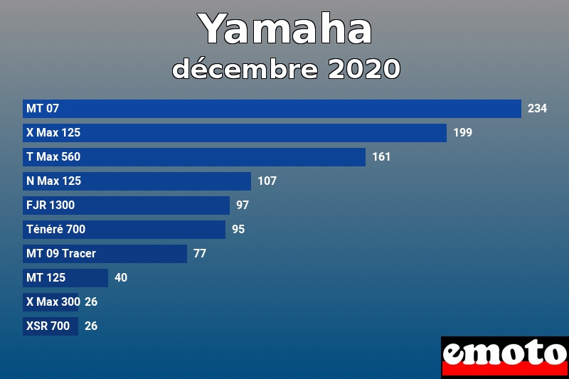Les 10 Yamaha les plus immatriculés en décembre 2020 Les 10 Yamaha les plus immatriculés en décembre 2020