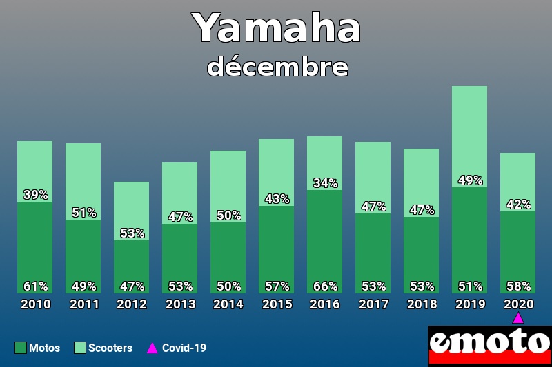 Répartition Motos Scooters Yamaha en décembre 2020 Répartition Motos Scooters Yamaha en décembre 2020