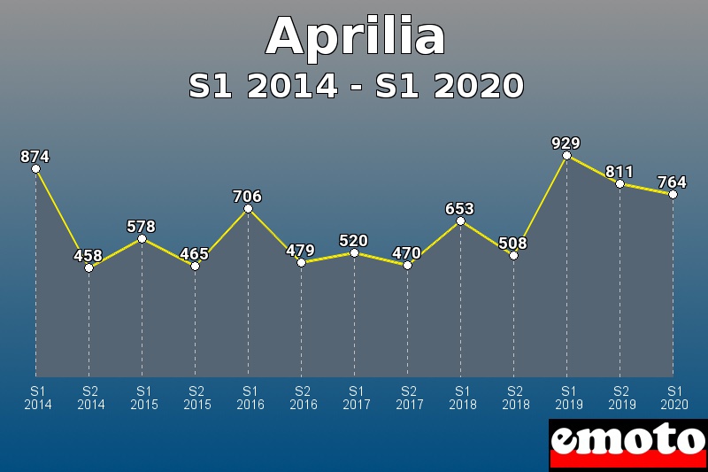 Aprilia les plus immatriculés de S1 2014 à S1 2020 Aprilia les plus immatriculés de S1 2014 à S1 2020