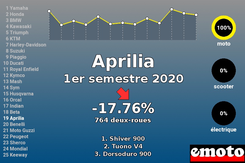 Immatriculations Aprilia en France au 1er semestre 2020 Immatriculations Aprilia en France au 1er semestre 2020