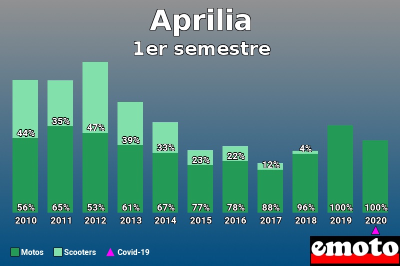 Répartition Motos Scooters Aprilia en 1er semestre 2020 Répartition Motos Scooters Aprilia en 1er semestre 2020