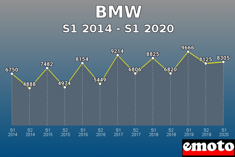 BMW les plus immatriculés de S1 2014 à S1 2020 BMW les plus immatriculés de S1 2014 à S1 2020