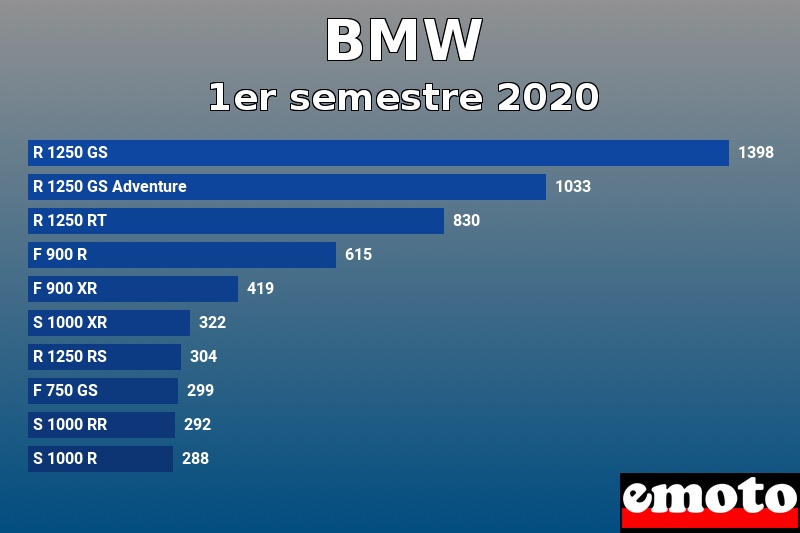 Les 10 BMW les plus immatriculés en 1er semestre 2020 Les 10 BMW les plus immatriculés en 1er semestre 2020
