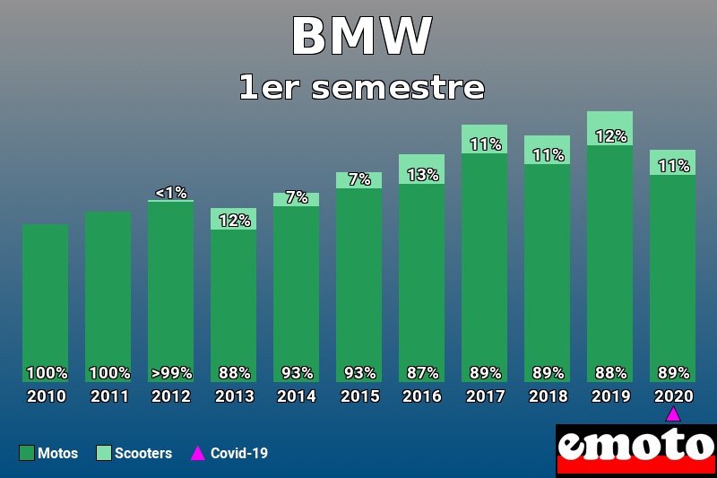 Répartition Motos Scooters BMW en 1er semestre 2020 Répartition Motos Scooters BMW en 1er semestre 2020